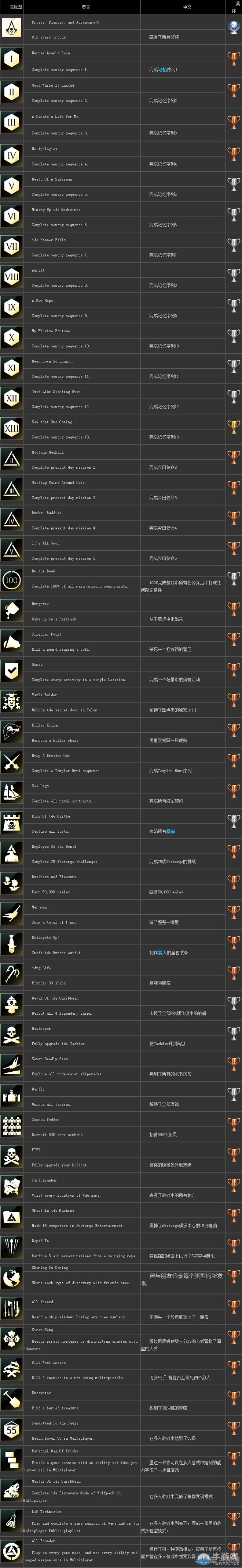 《刺客信條4》全成就獎(jiǎng)杯獎(jiǎng)勵(lì)一覽