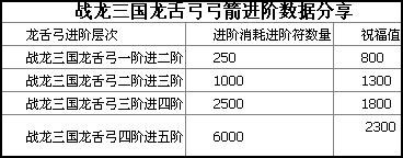 《戰(zhàn)龍三國》弓箭進(jìn)階表