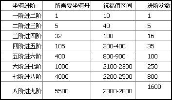《戰(zhàn)龍三國》坐騎進階