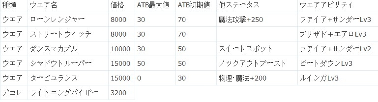 《雷霆?dú)w來(lái):最終幻想13》隱藏商店大全