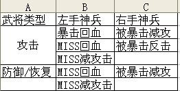 《神將三國》全軍突擊攻略
