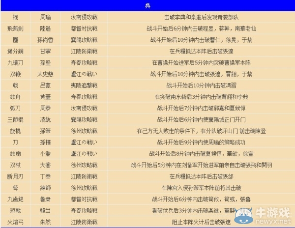 《真三國無雙7：猛將傳》如何獲得秘藏武器