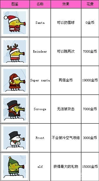 《涂鴉跳躍》圣誕版人物有什么用