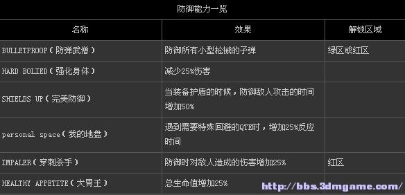 《虐殺原形2》主角能力詳解