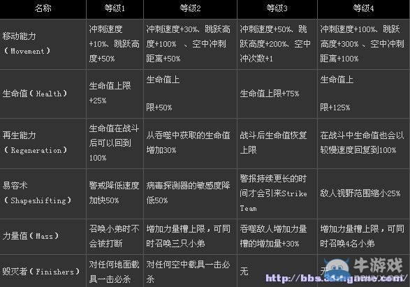《虐殺原形2》主角能力詳解