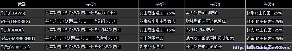 《虐殺原形2》主角能力詳解