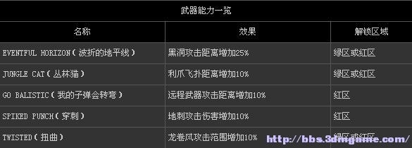 《虐殺原形2》主角能力詳解