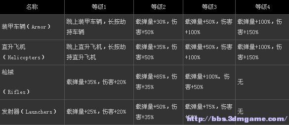 《虐殺原形2》主角能力詳解
