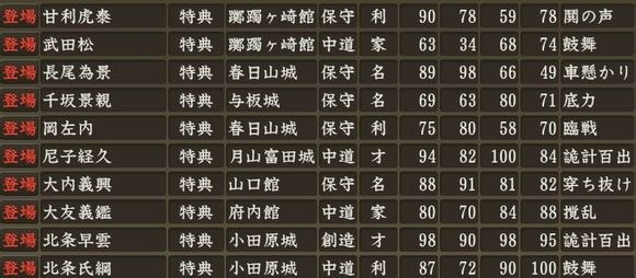 《信長(zhǎng)之野望14》全特典武將屬性解析