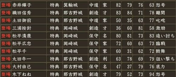 《信長(zhǎng)之野望14》全特典武將屬性解析