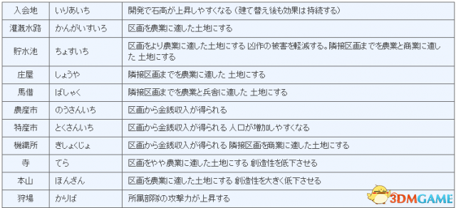 《信長之野望14：創(chuàng)造》種田玩法怎么玩圖文攻略
