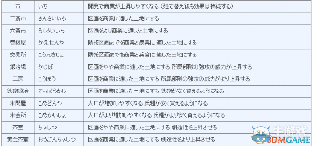 《信長之野望14：創(chuàng)造》種田玩法怎么玩圖文攻略