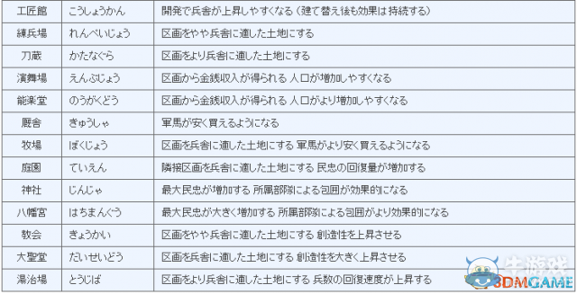 《信長之野望14：創(chuàng)造》種田玩法怎么玩圖文攻略