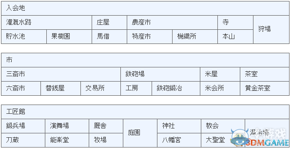 《信長之野望14：創(chuàng)造》種田玩法怎么玩圖文攻略