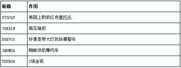 《樂高漫威超級(jí)英雄》秘籍及作弊碼列表大全