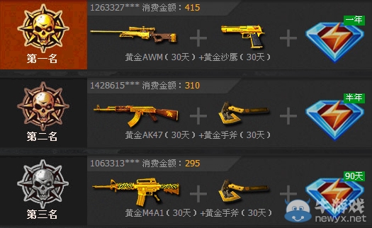 《cf》迎新年鑄金槍活動 收集黃金碎片兌換黃金AWM