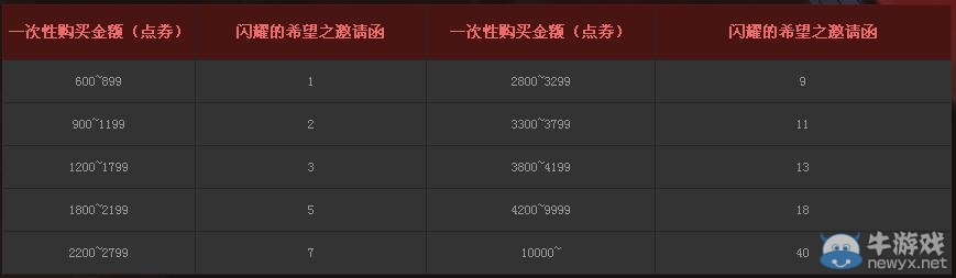 《dnf》春節(jié)抉擇之沼活動 好禮等你來挑戰(zhàn)
