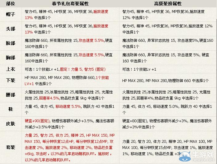 《dnf》靈馬祈福禮包多少錢 有什么獎(jiǎng)勵(lì)