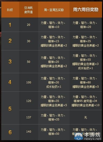 《dnf》超級越戰越勇 屬性疲勞值等你來