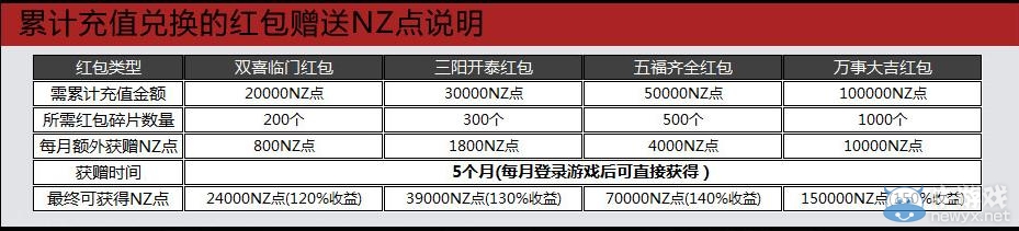 《逆戰(zhàn)》充值領(lǐng)紅包活動 月月返錢過新年