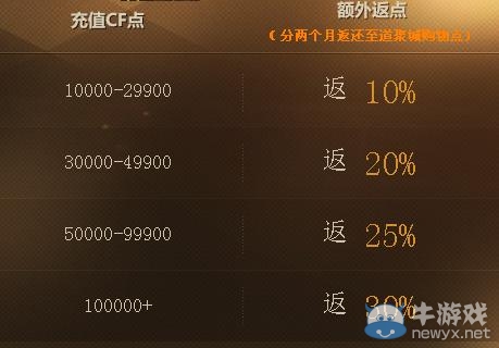 《cf》額外返點活動網址