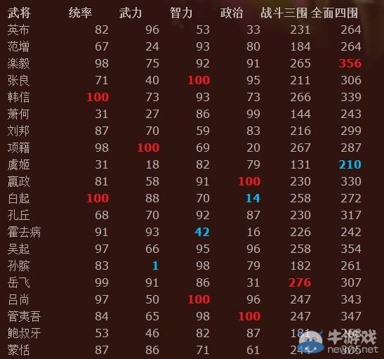 《三國志12》古代武將能力值數(shù)據(jù)排名
