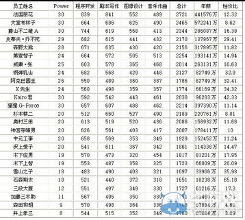 《游戲發(fā)展國》賺錢攻略