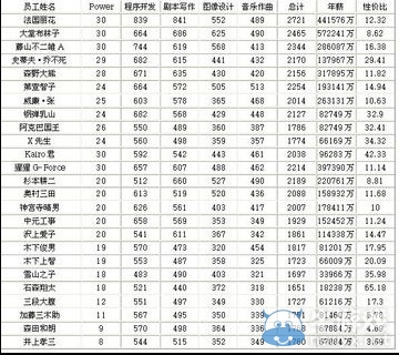 《游戲發(fā)展國》賺錢攻略
