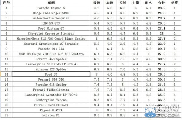 《極品飛車18宿敵》所有車輛介紹以及屬性