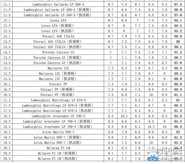 《極品飛車18宿敵》所有車輛介紹以及屬性