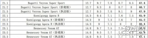 《極品飛車18宿敵》所有車輛介紹以及屬性