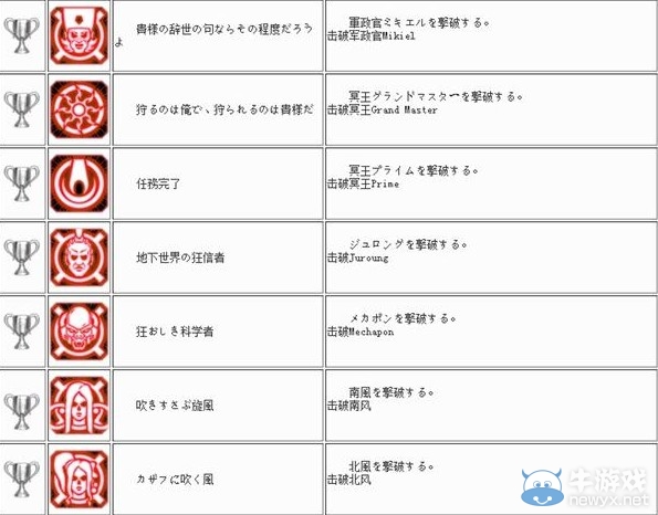 《出擊飛龍HD》獎(jiǎng)杯成就表