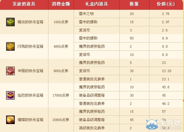 《dnf》商城購物有禮活動 快樂寶箱領(lǐng)不停