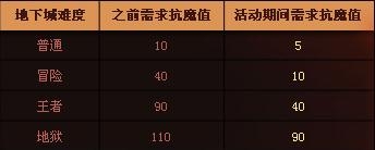 《dnf》挑戰(zhàn)異界地下城活動(dòng)  讓抗魔降低更簡(jiǎn)單