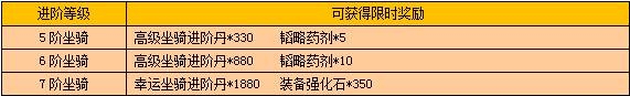 《戰(zhàn)龍三國》弓箭進(jìn)階活動