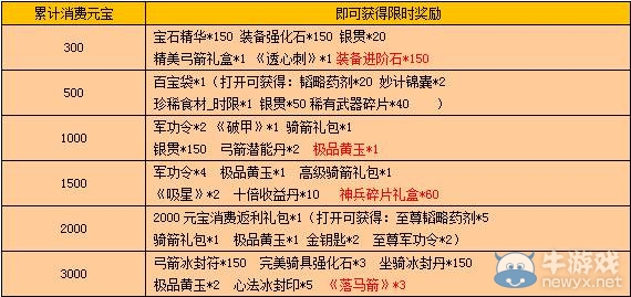 《戰(zhàn)龍三國》弓箭進(jìn)階活動