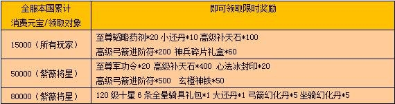 《戰(zhàn)龍三國》弓箭進(jìn)階活動