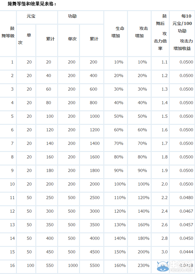 《全民斗三國》天兵天將鼓舞等級及效果