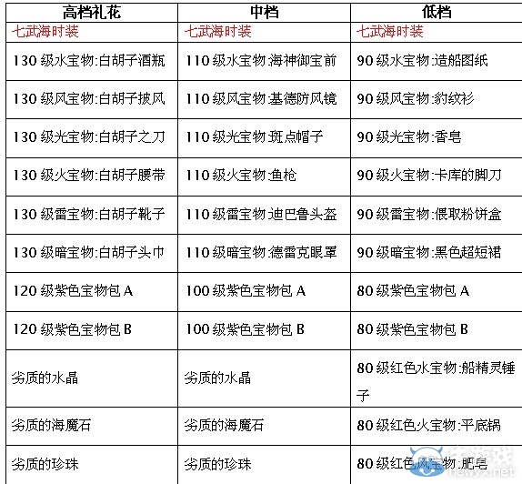 《熱血海賊王》3.6日歡樂禮花過大年活動