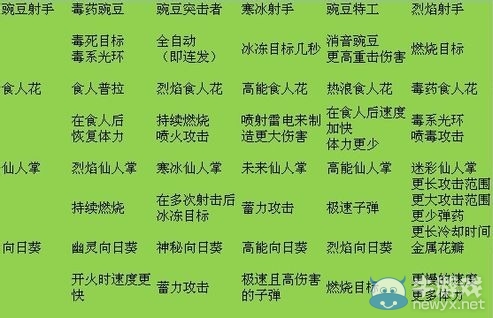 《植物大戰(zhàn)僵尸：花園戰(zhàn)爭(zhēng)》全角色效果列表