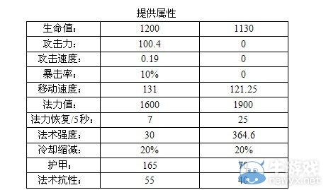 《lol》S4機器人怎么玩詳細解析攻略
