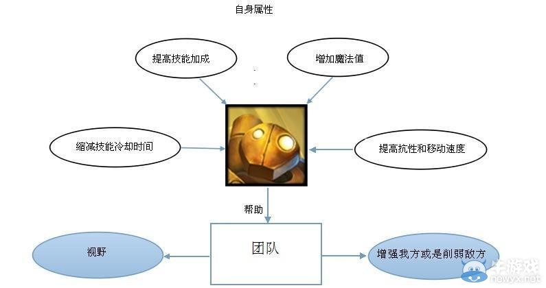 《lol》S4機器人怎么玩詳細解析攻略