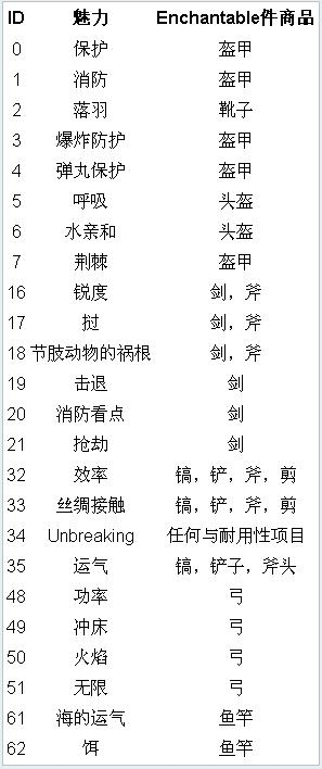 《我的世界》物品代碼大全