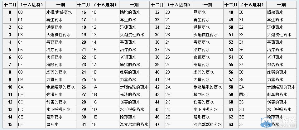 《我的世界》物品代碼大全