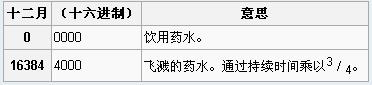 《我的世界》物品代碼大全