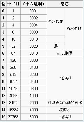 《我的世界》物品代碼大全