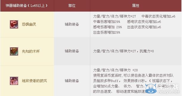 《dnf》4月推薦道具花舞之春禮盒活動(dòng)