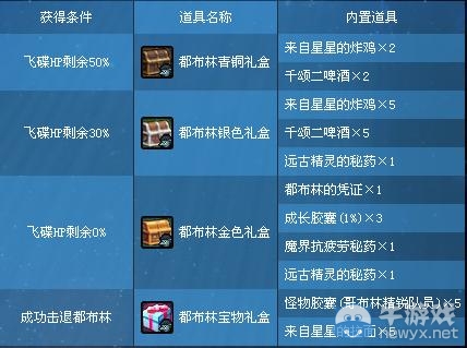 《dnf》來自星星的都布林活動 打飛碟得獎勵