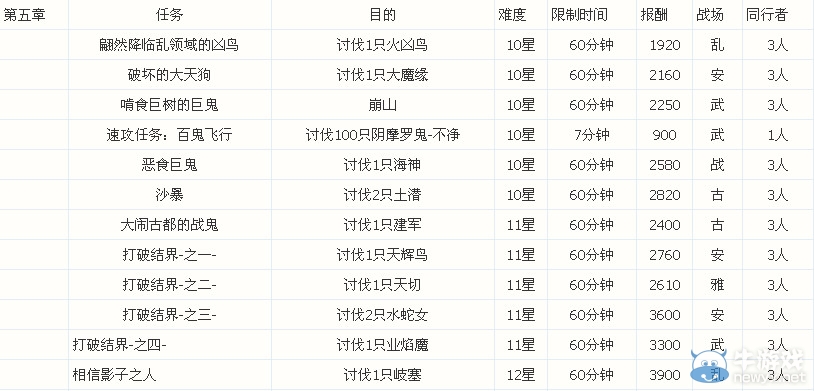 《討鬼傳》任務信息大全