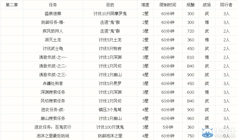 《討鬼傳》任務信息大全